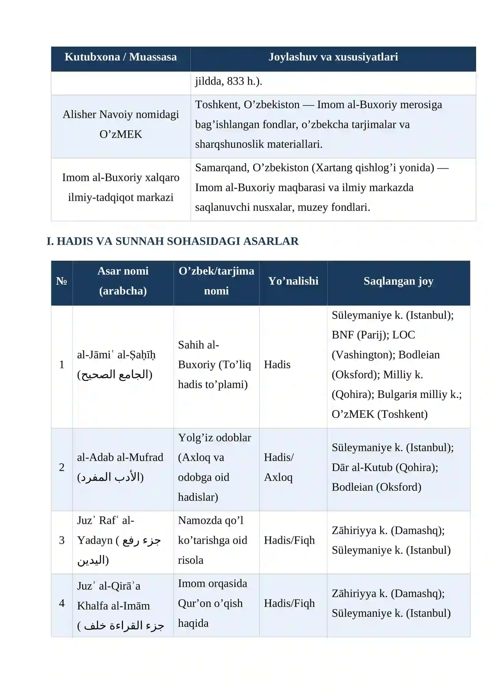 Imom al-Buxoriy (810-870) asarlarining roʻyxatini hamda ularning bugungi kunda  Saqlangan Makonlari Ko’rsatkichi 3