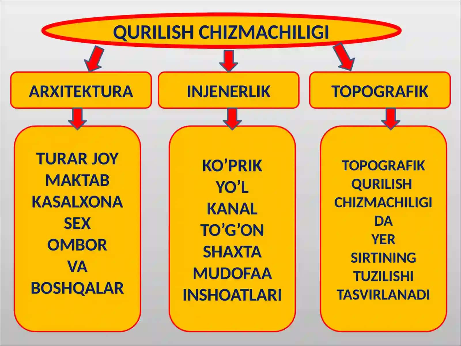 UMUM TA’LIM MAKTABLARIDA QURILISH CHIZMACHILIGI ELEMENTLARINI BAJARISHNI O’RGATISH METODIKASI 3