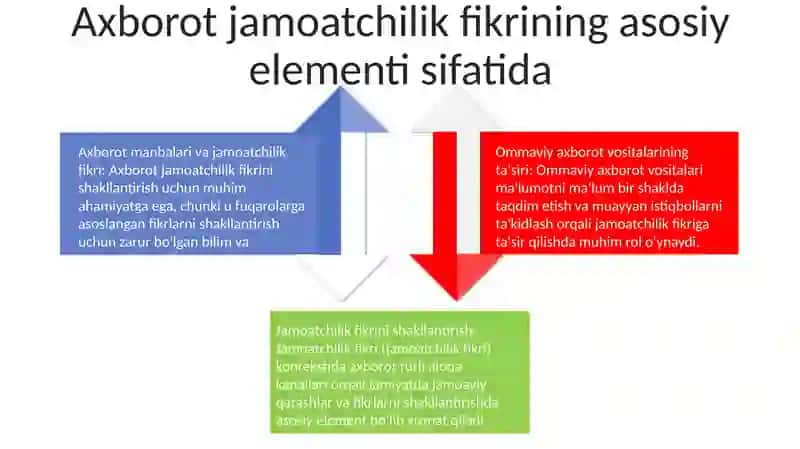 Jamoatchilik Fikrini Shakllanishida Axborotning OʻRni 3