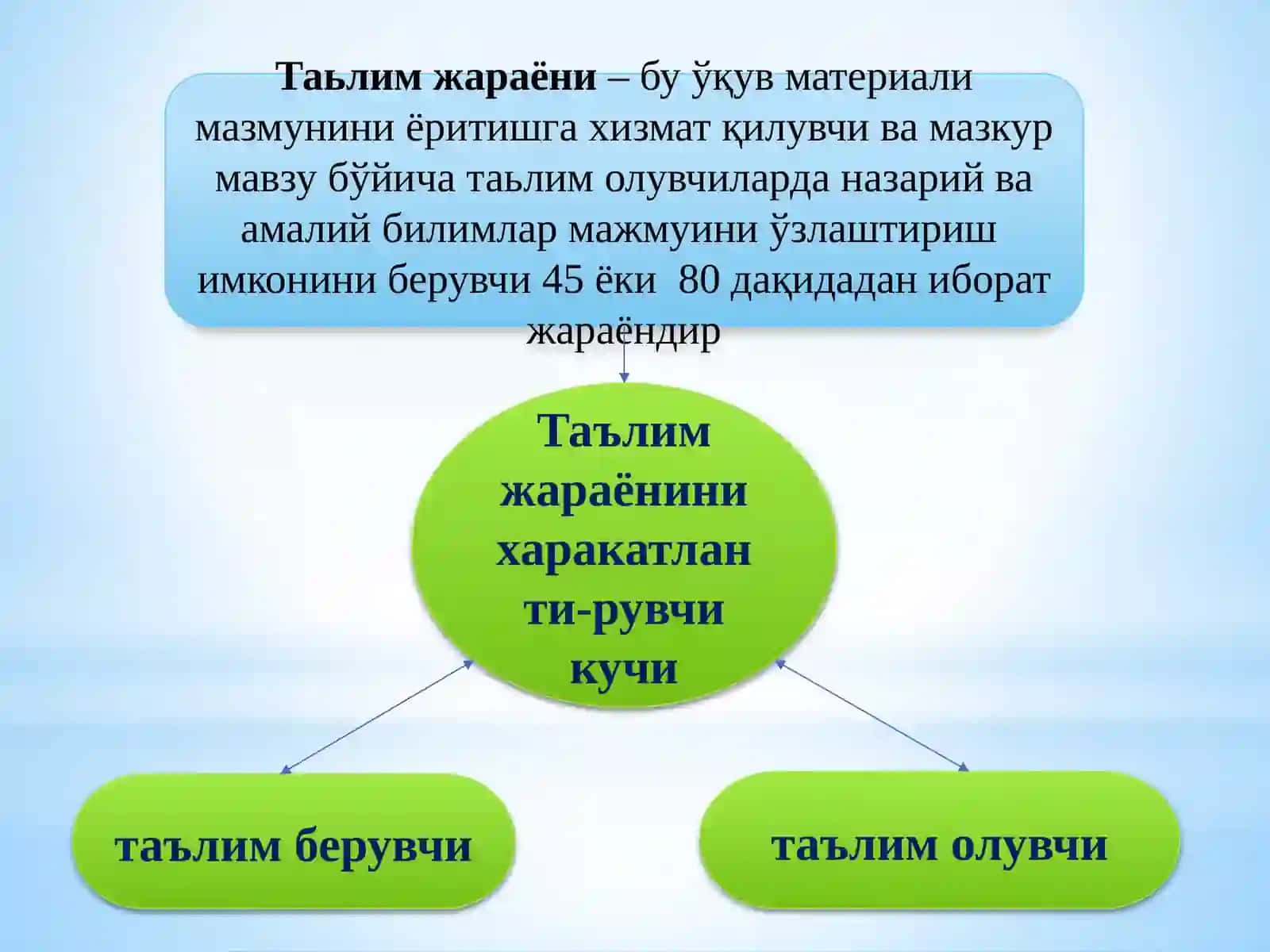 Ta'lim texnologiyalari fanining maqsadi va predmeti 3