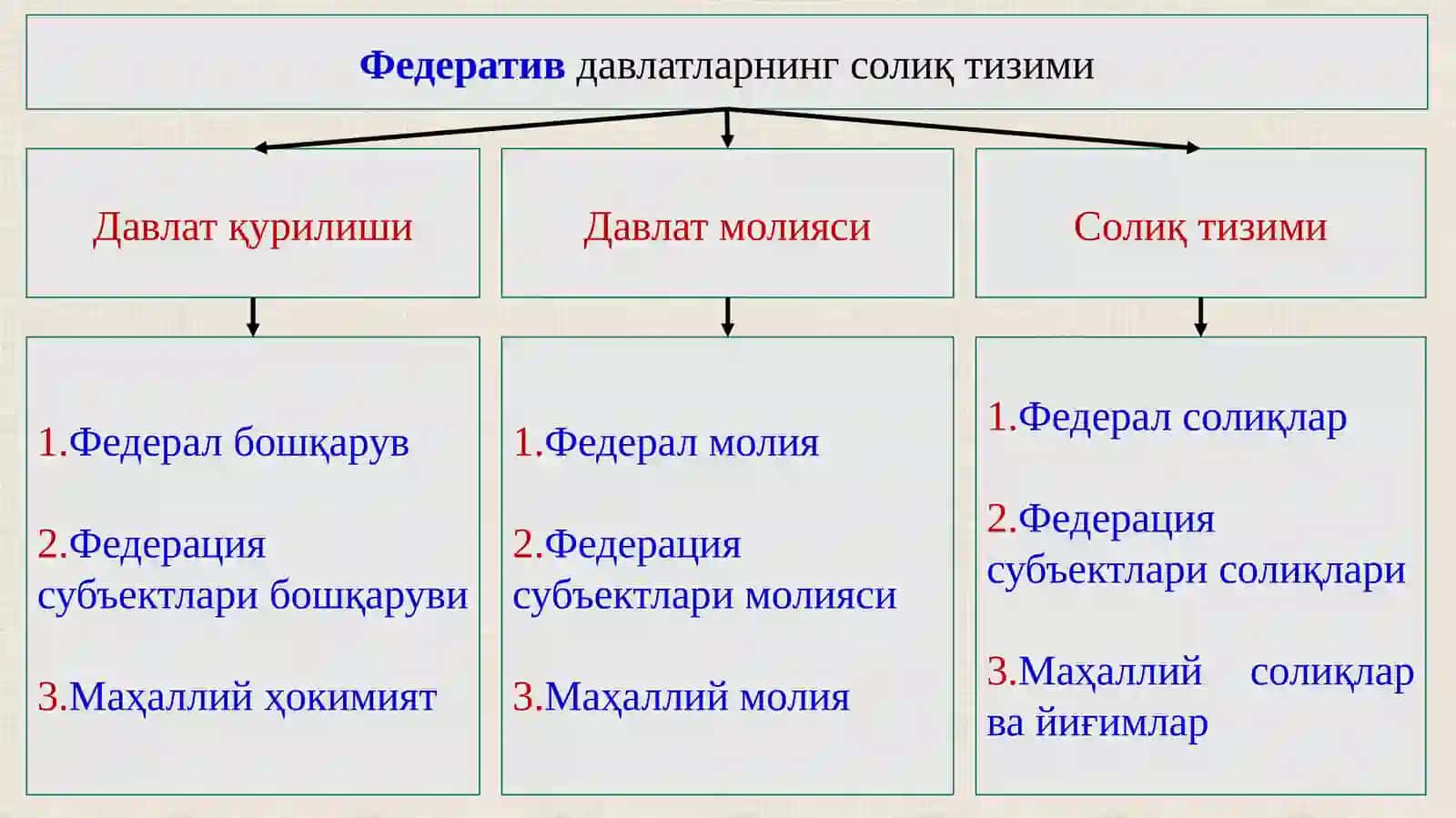 Солиқлар таснифи ва элементлари 3