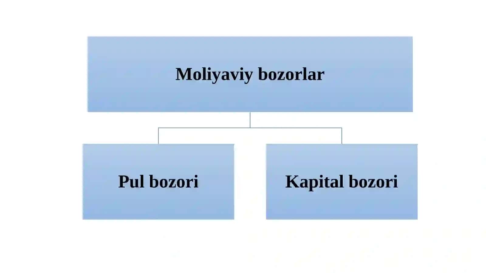 Moliyaviy bozorlar 3