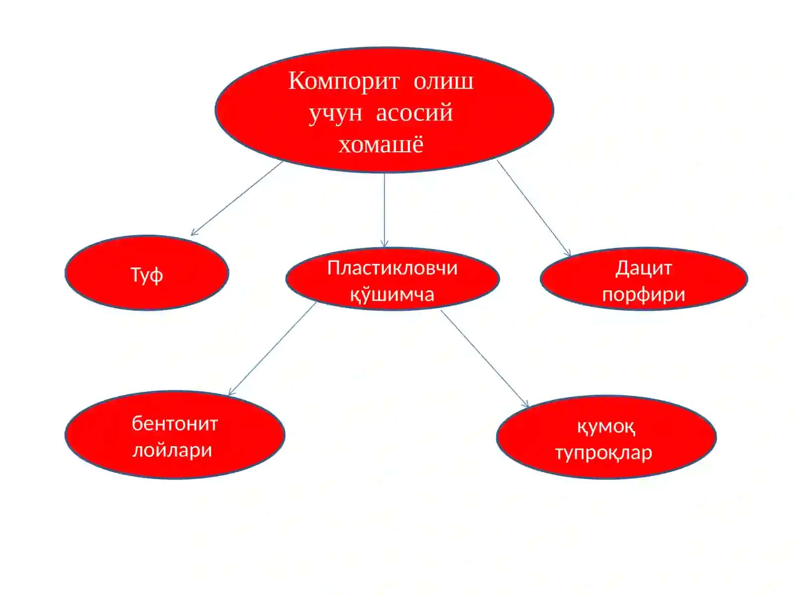 Компорит ишлаб чиқариш технологияси 3