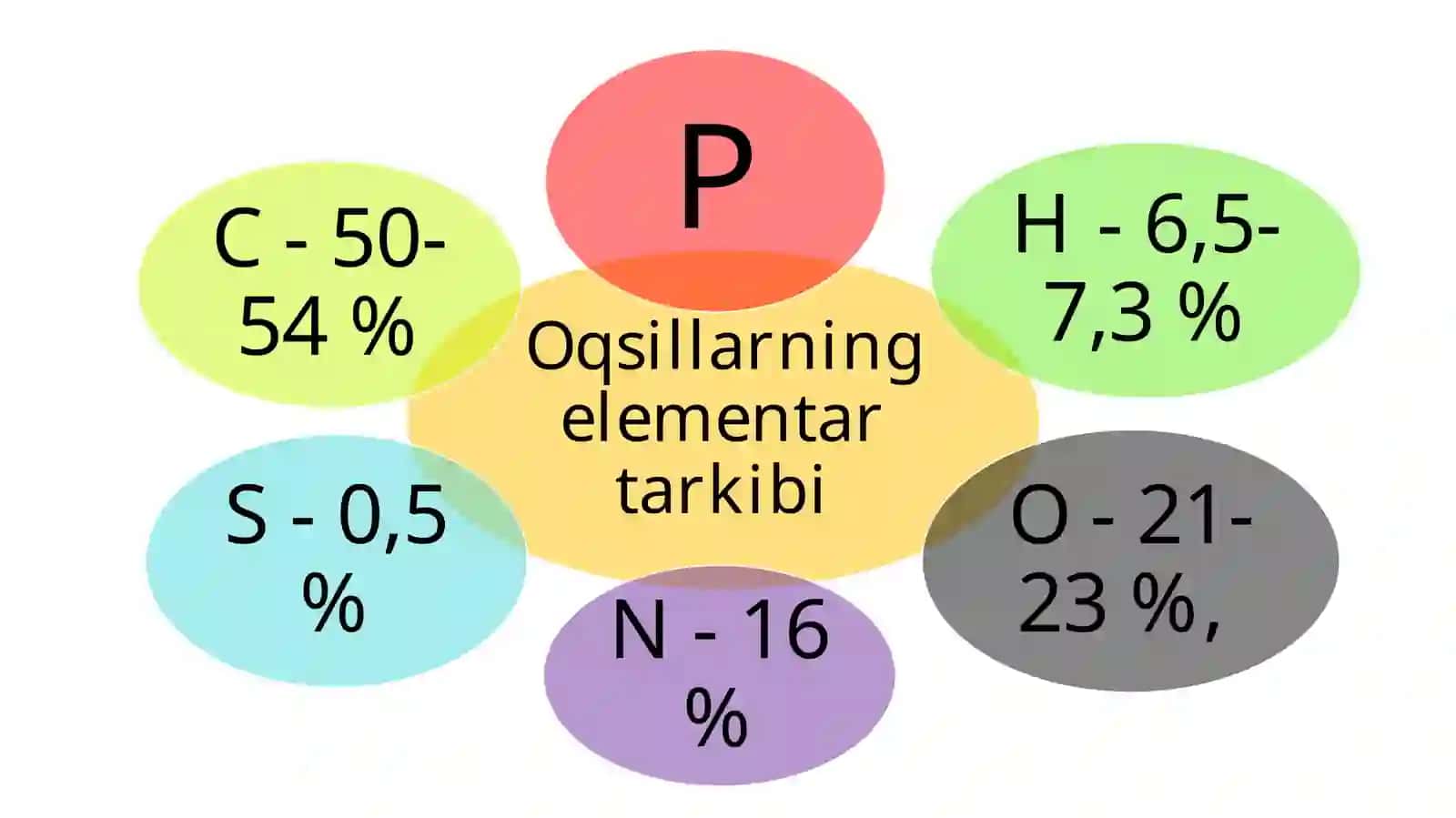 Oqsillar. Aminokislotalar 3