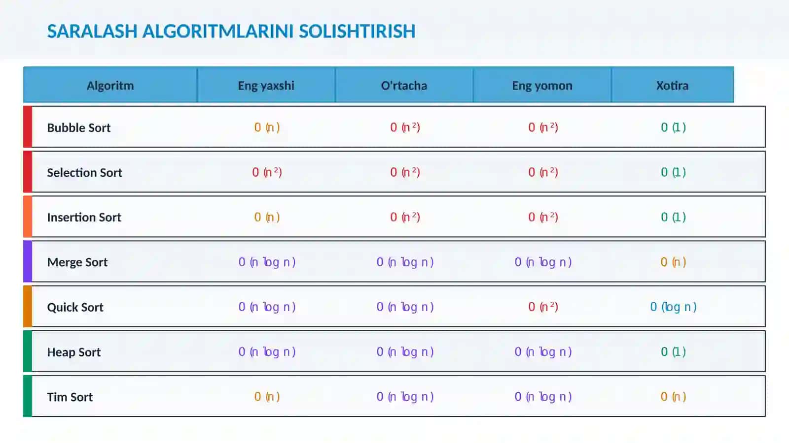 Algoritmlarning Murakkabligi 3