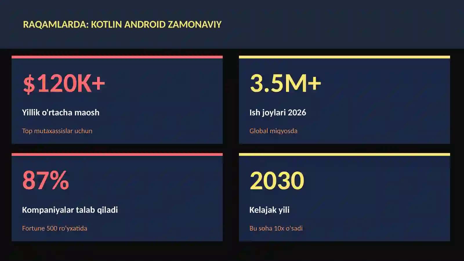 Kotlin Android zamonaviy 3