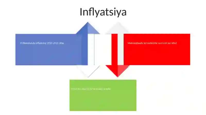 Asosiy Makroiqtisodiy Ko'Rsatkichlari Va Uning O'Sish Suratlariga Ta'Sir Etuvchi Omillar 3