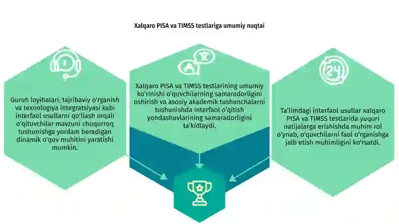 Xalqaro PISA va TIMSS testidan yuqori natijalarga erishgan interfaol metodlarning ahamiyati 3