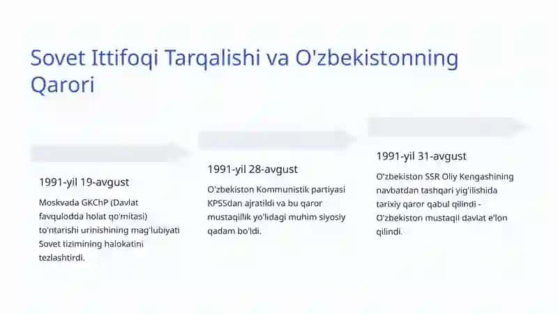 Oʻzbekistonning Mustaqil Davlat Sifatida Tan Olinishi 3