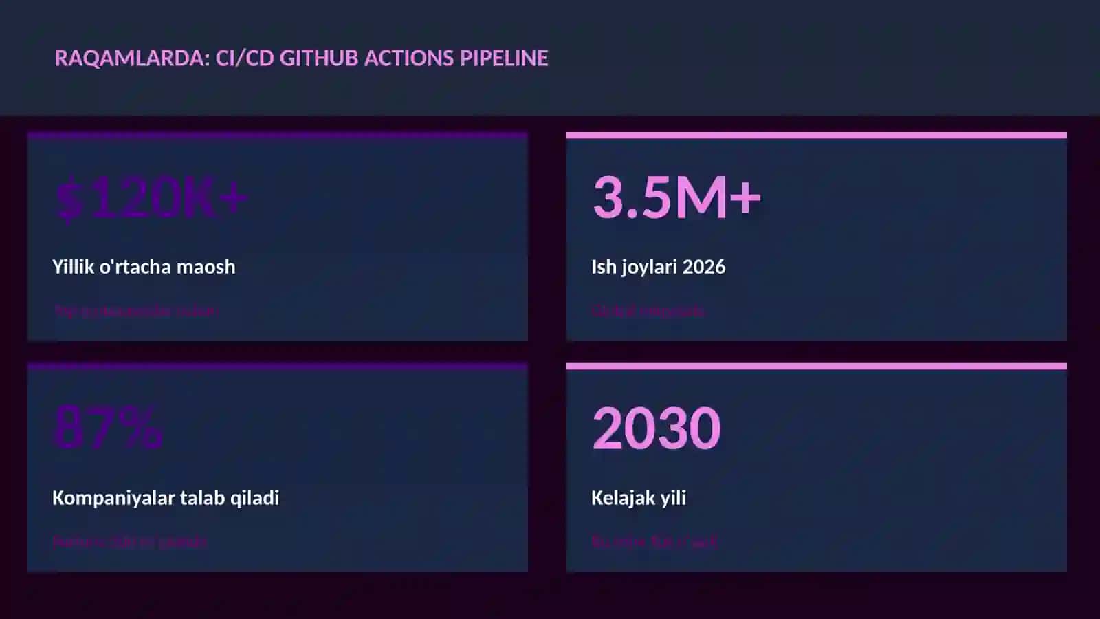 CI/CD GitHub Actions pipeline 3