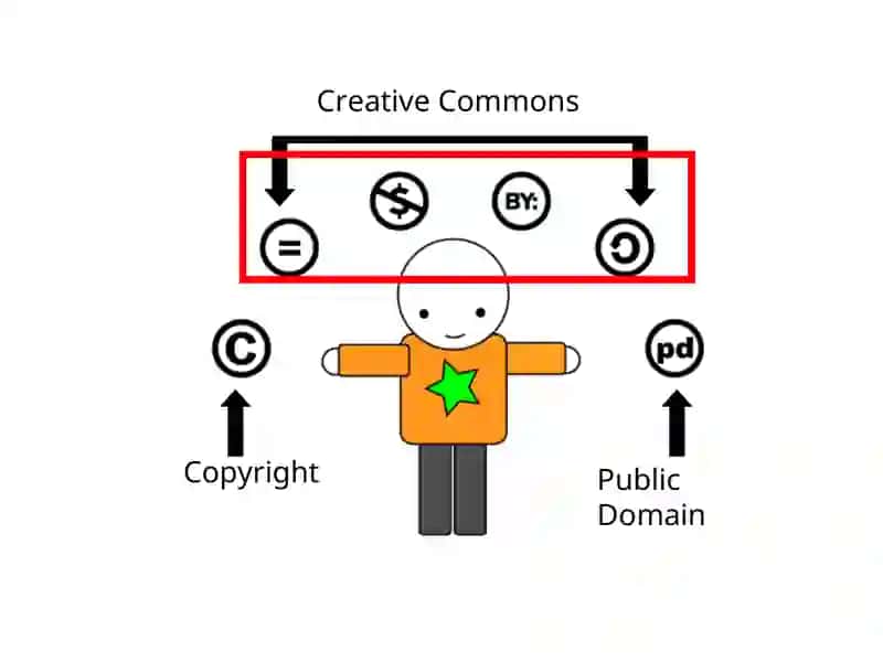 Creative Commons Licenses 3