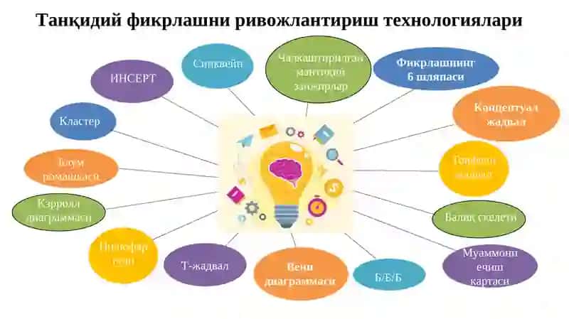 Танқидий фикрлашни ривожлантириш технологиялари 3