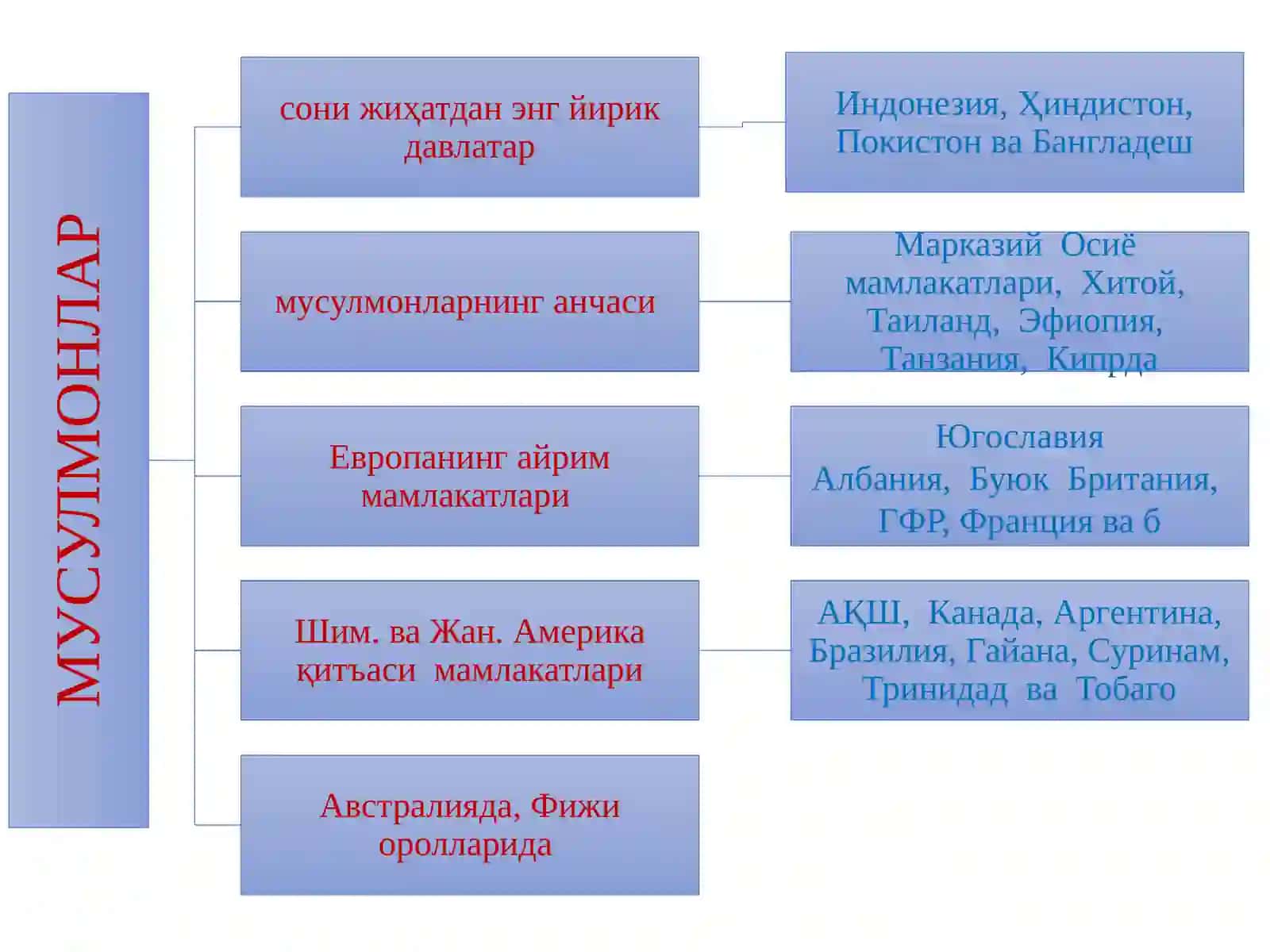 Islom dini tarixi va ta’limoti 3