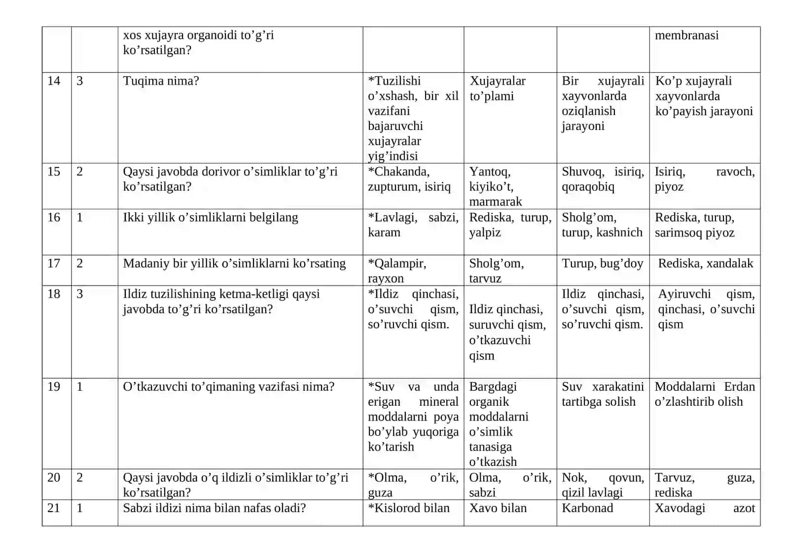 Biologiya fanining nazariyasi va o’qitish metodikasi fanidan test 3