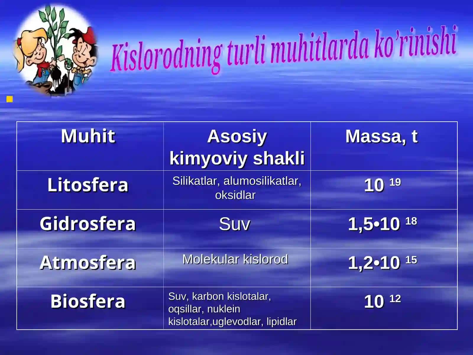 Kislorodning tabiatda aylanishi, havoning tarkibi. Havoni ifloslanishdan saqlash 3