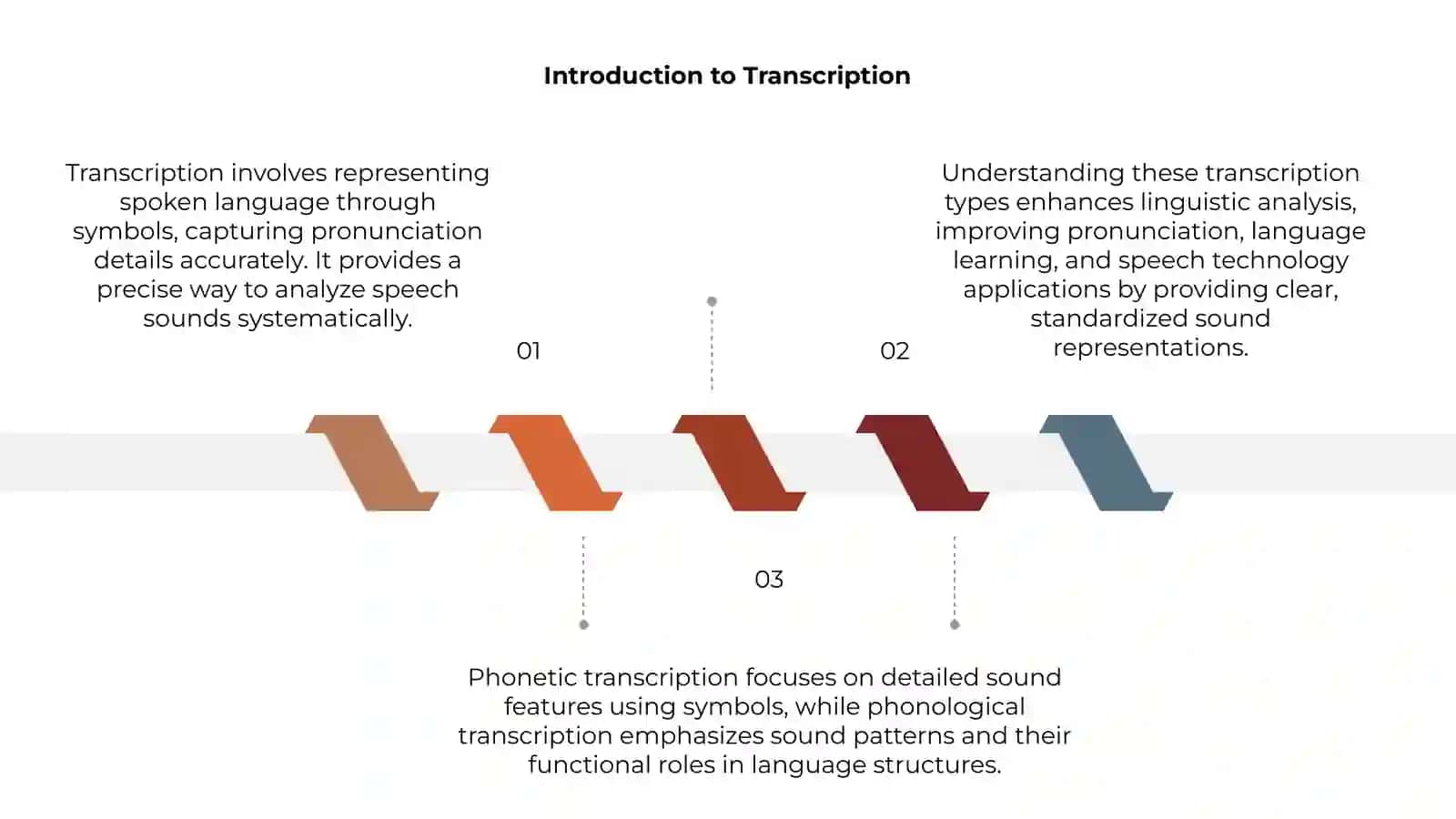 Transcription.Phonetic and Phonological Transcription 3
