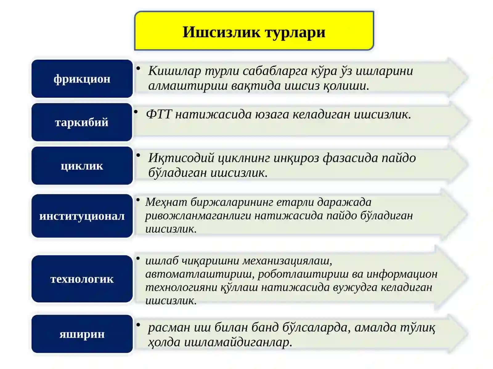 Ишсизлик турлари ва даражасини аниқлаш 3