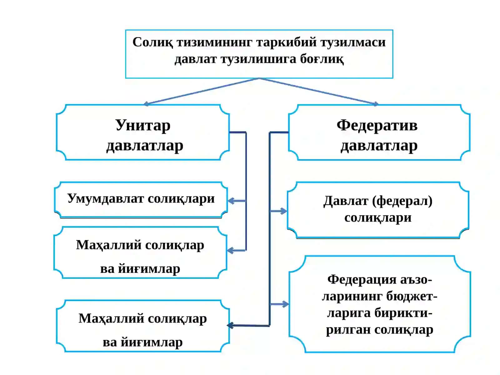 Солиқ тизими 3