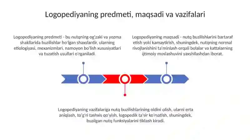 Logopediya fanining predmeti, maqsadi va vazifalari 3