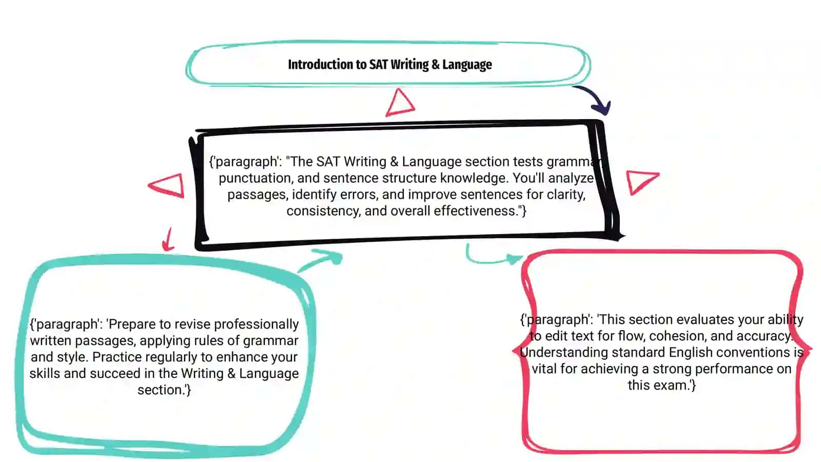 SAT 7-dars Slayd (Writing & Language) 3