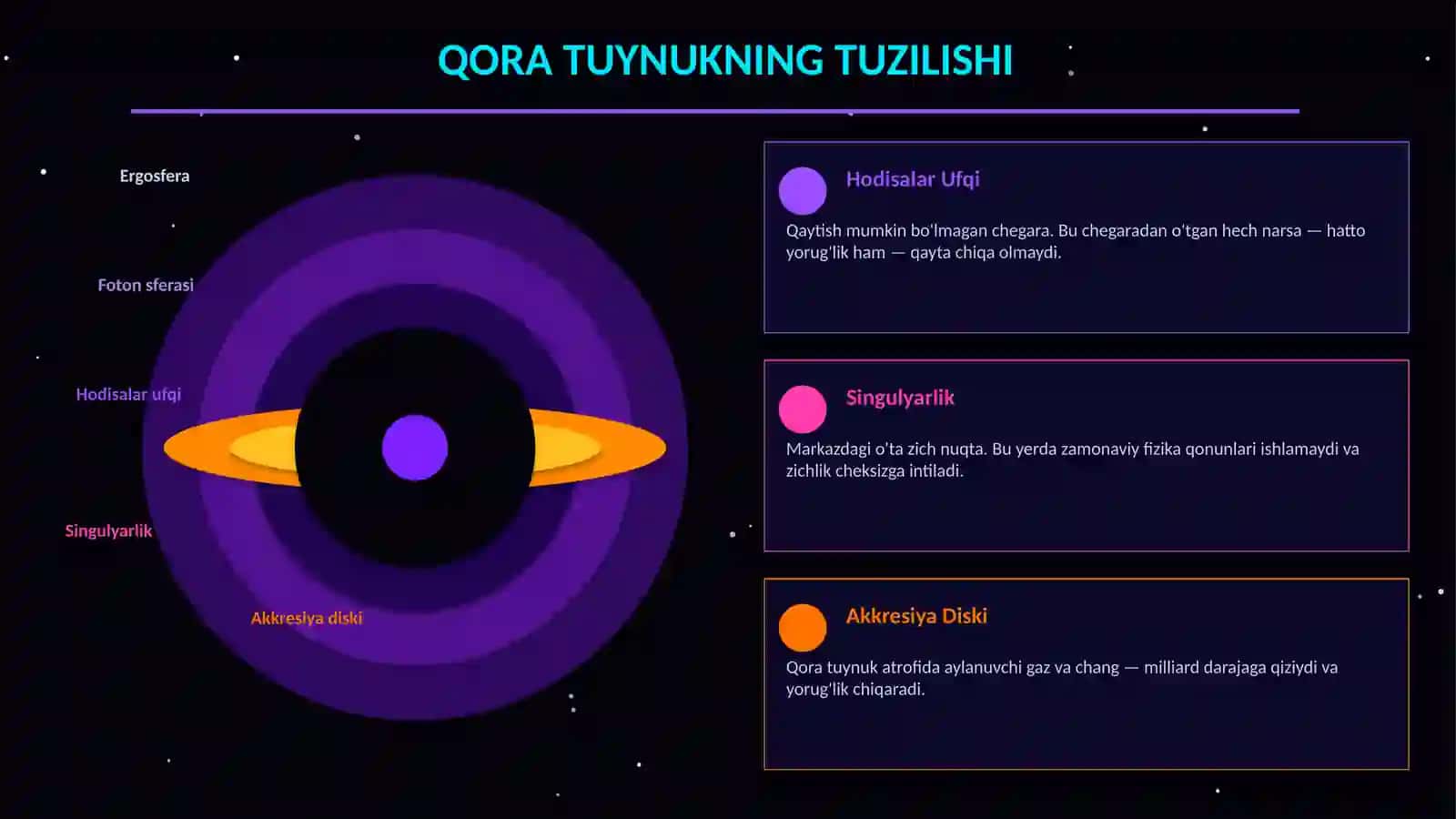 Koinot Sirlari: Qora Tuynuklar va Vaqt Sayohati — Taqdimot 3