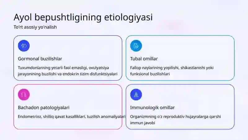 Ayol Bepushtligi: Etiologiyasi va Tasnifi 3