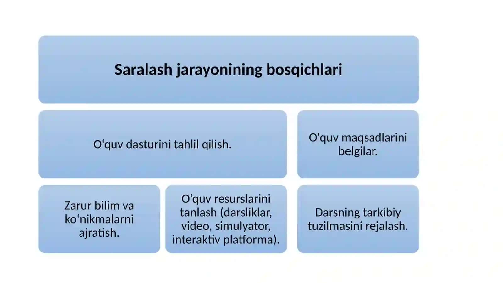 O‘quv materiallarini saralab olish, dars o‘tish uslubini tanlash va dars metodlariga yondashuvning qiyosiy tahlili 3