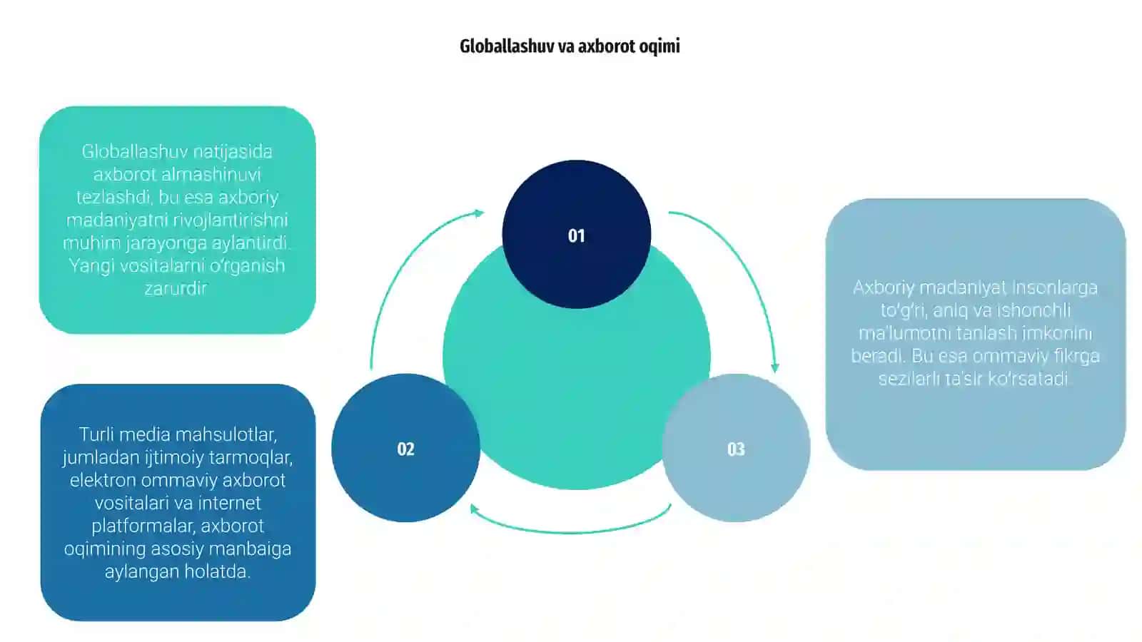 Globallashuv davrida axboriy madaniyat zarurati 3