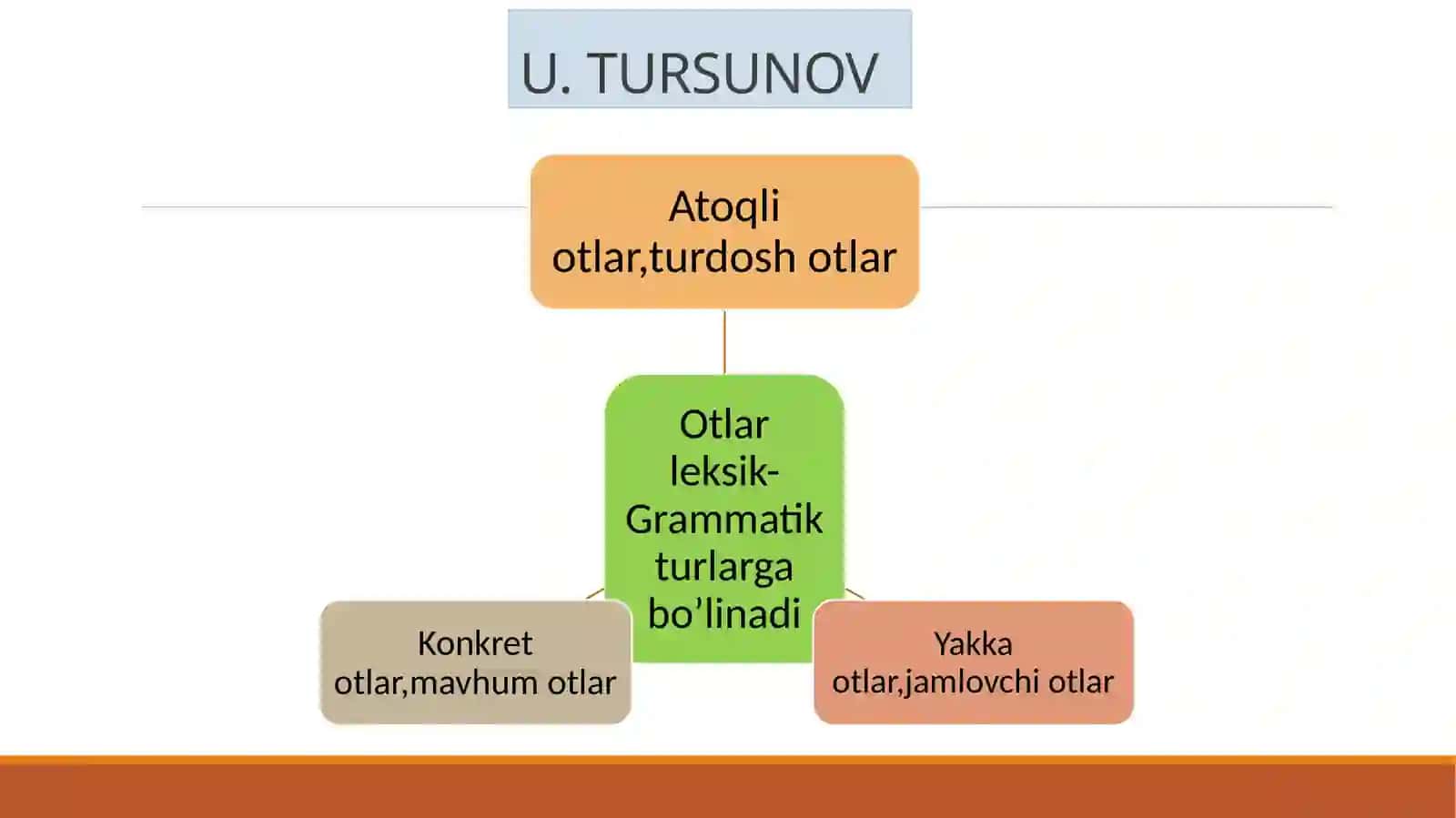 OT SO’Z TURKUMIGA OID TUSHUNCHALARNI QIYOSIY O’RGANISH 3