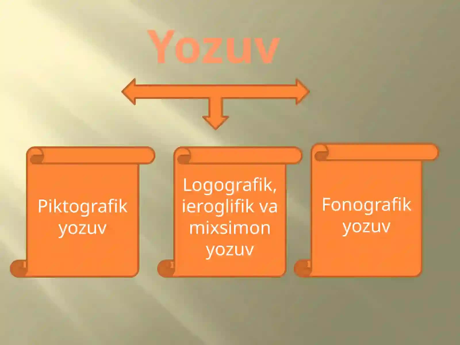 Yozuvning paydo bo’lishi 3