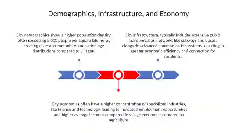 Differences of City and Village 3