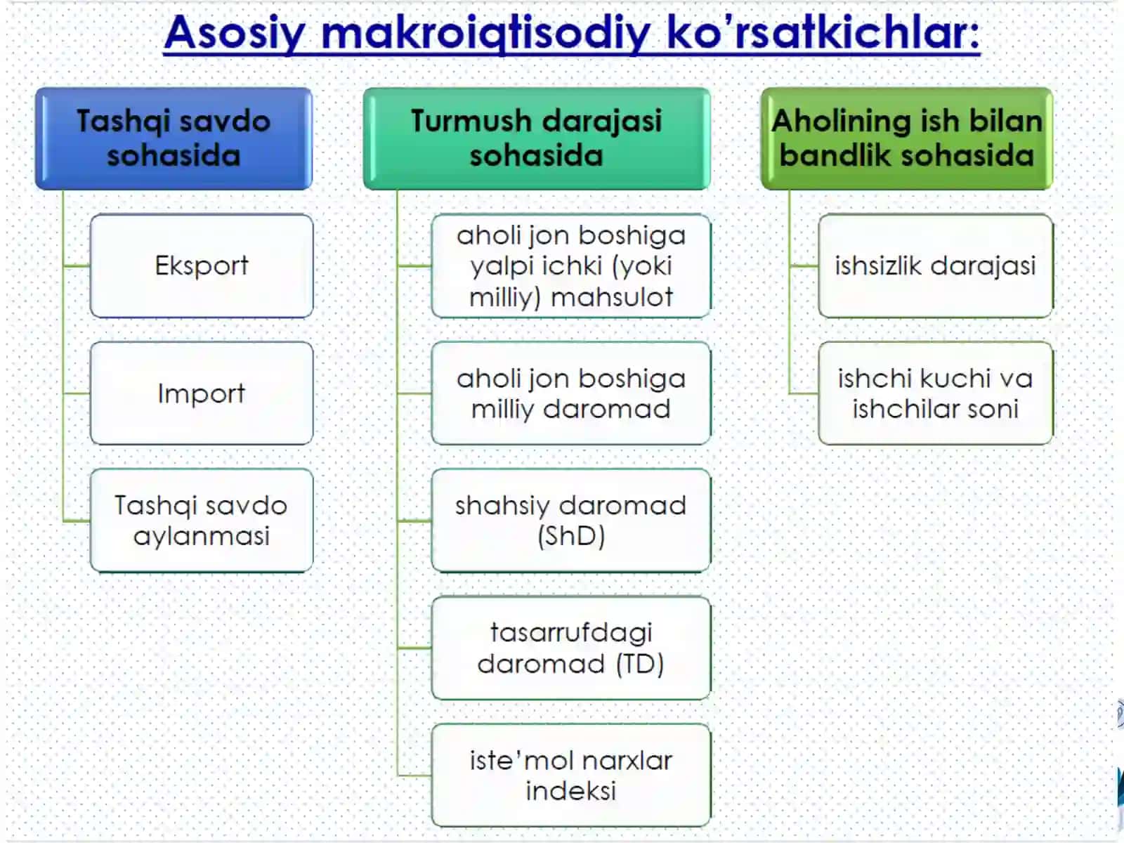 Asosiy makroiqtisodiy ko‘rsatkichlar 3
