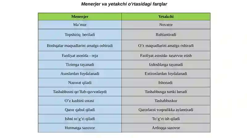 Yetakchilik va boshqaruv 3