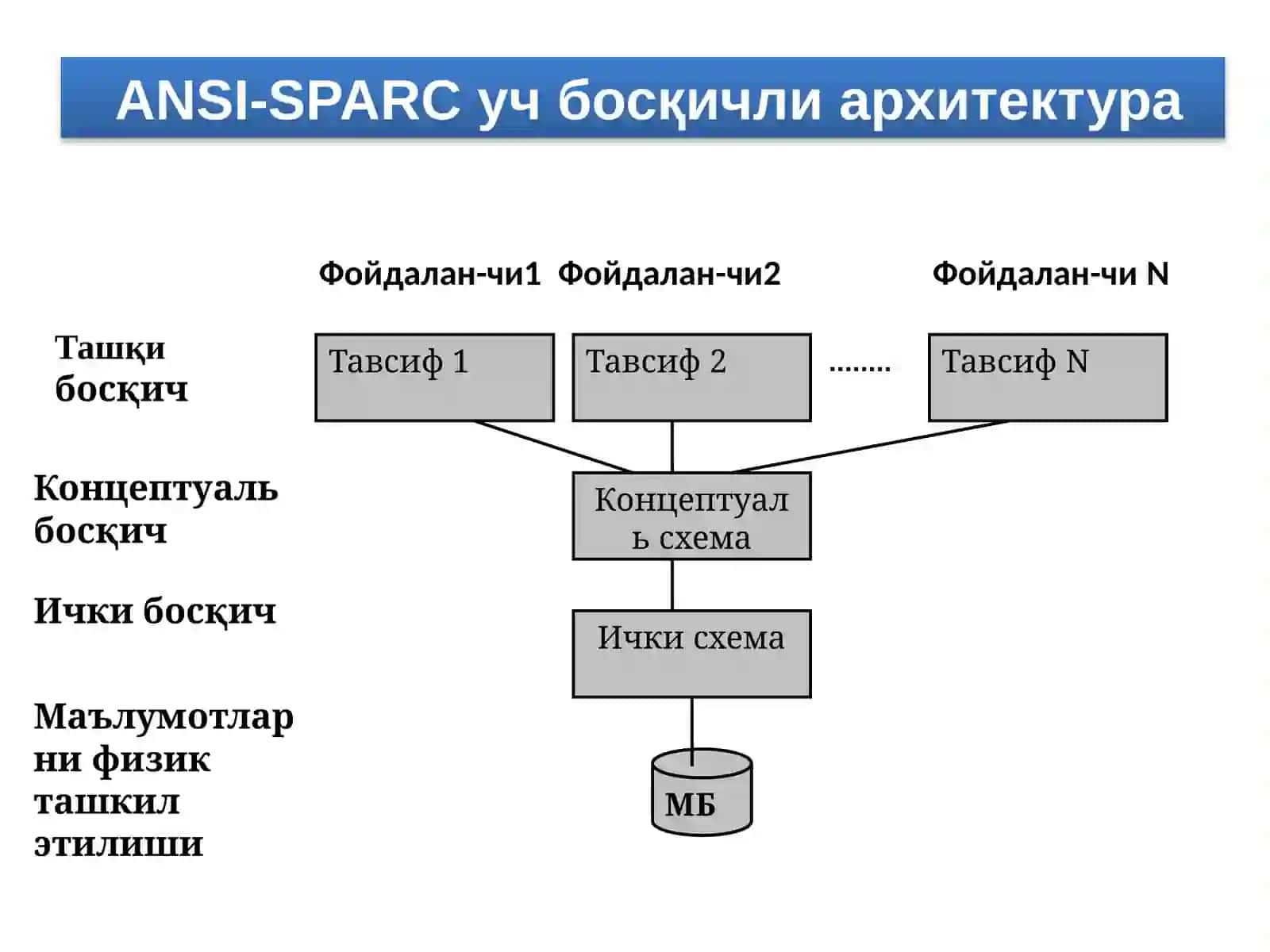 МБ архитектураси.МБ (МББТ) нинг уч босқичли архитектураси 3