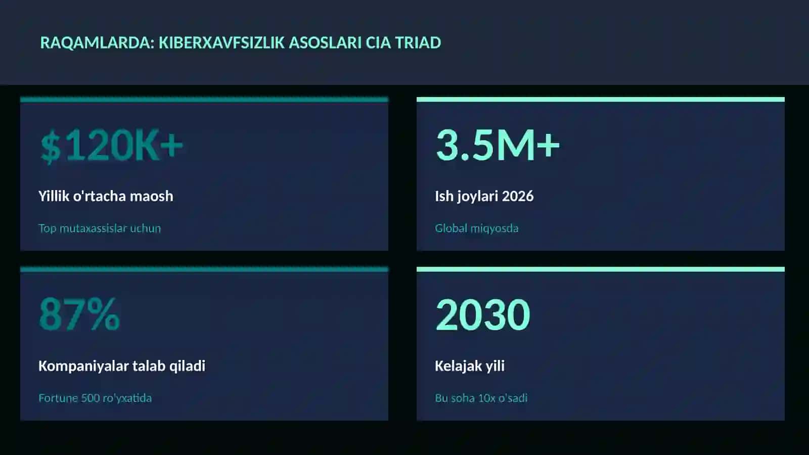 Kiberxavfsizlik asoslari CIA triad 3