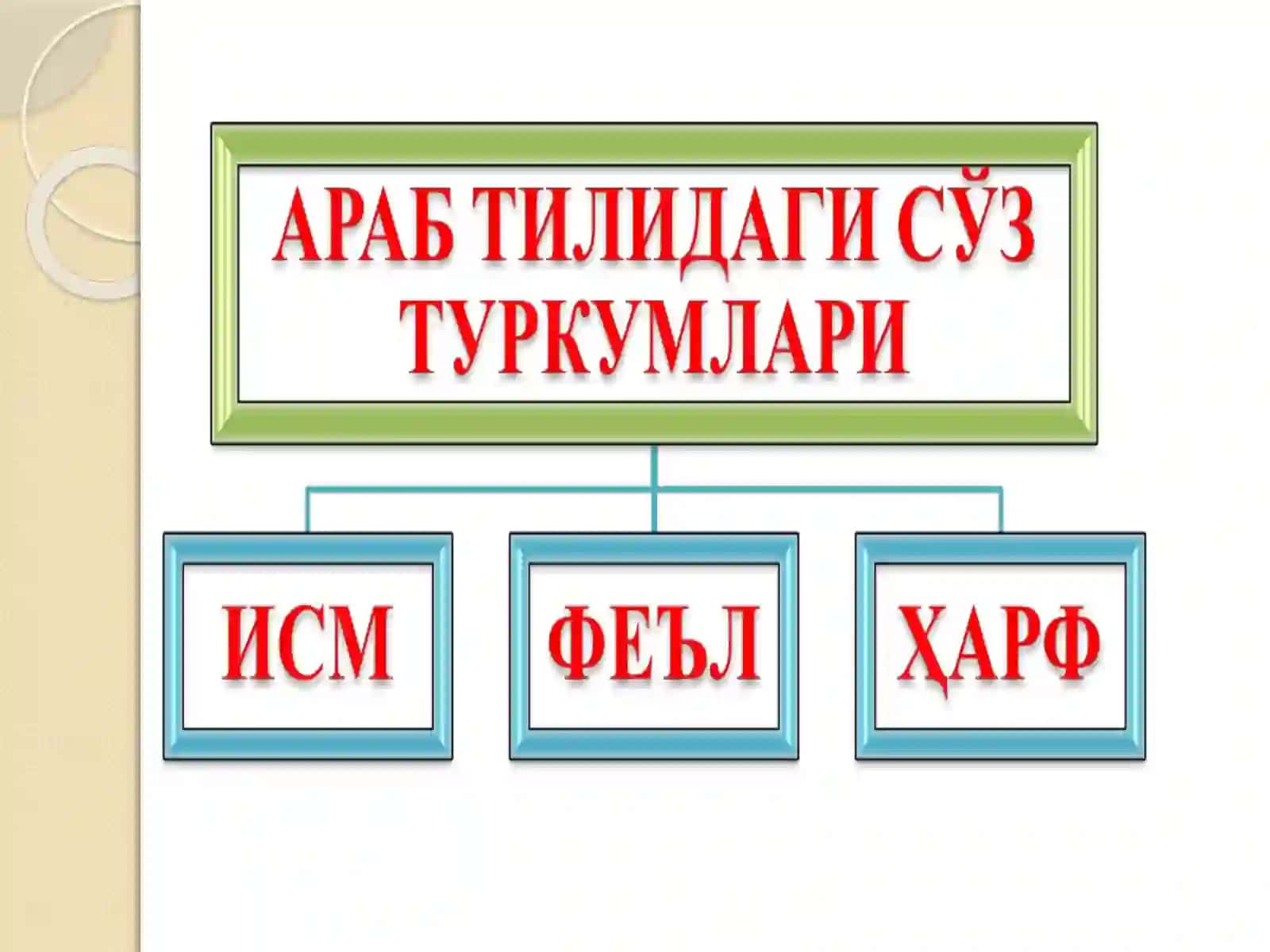 Асосий шарқ тили фанидан видеодарси 3