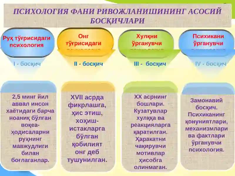 Психология фанининг тармоқлари, методлари ва принциплари 3