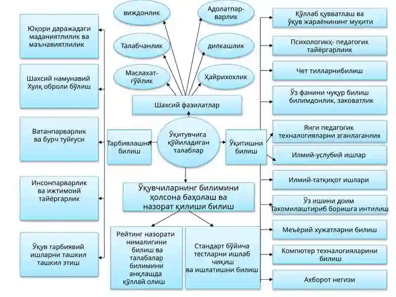 Педагогик маҳорат ҳақида тушунча, унинг ўқитувчи фаолиятидаги ўрни ва ахамияти 3