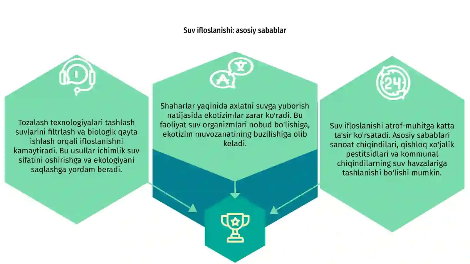 Suvning ifloslanishi va tozalash texnologiyasi 3