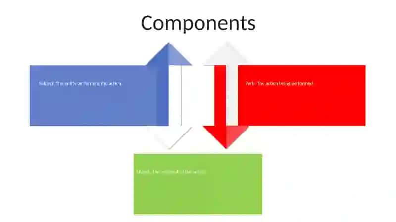 The Simple Sentence 3