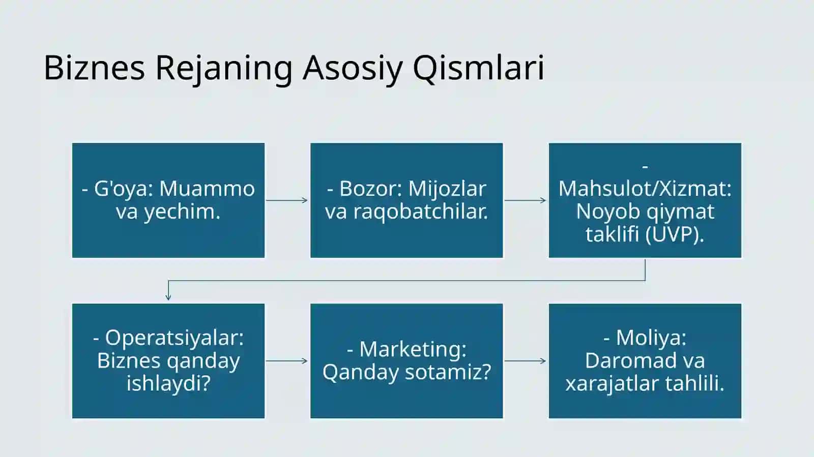 Muvaffaqiyatli Biznes Reja | Bosqichma-bosqich Amaliy Yo'riqnoma 3