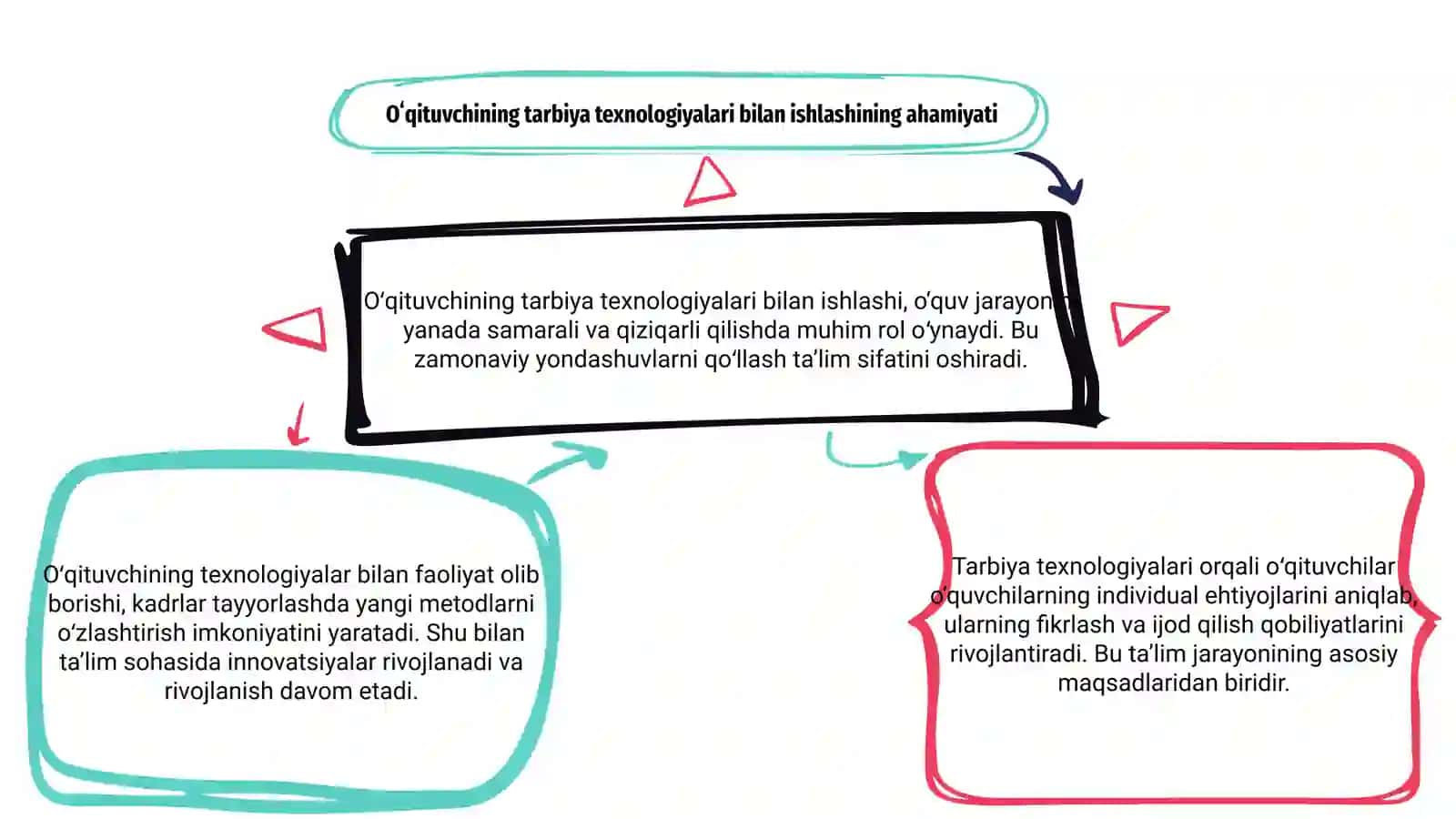 Oʻqituvchining tarbiya texnologiyalari asosida faoliyat olib borishi 3