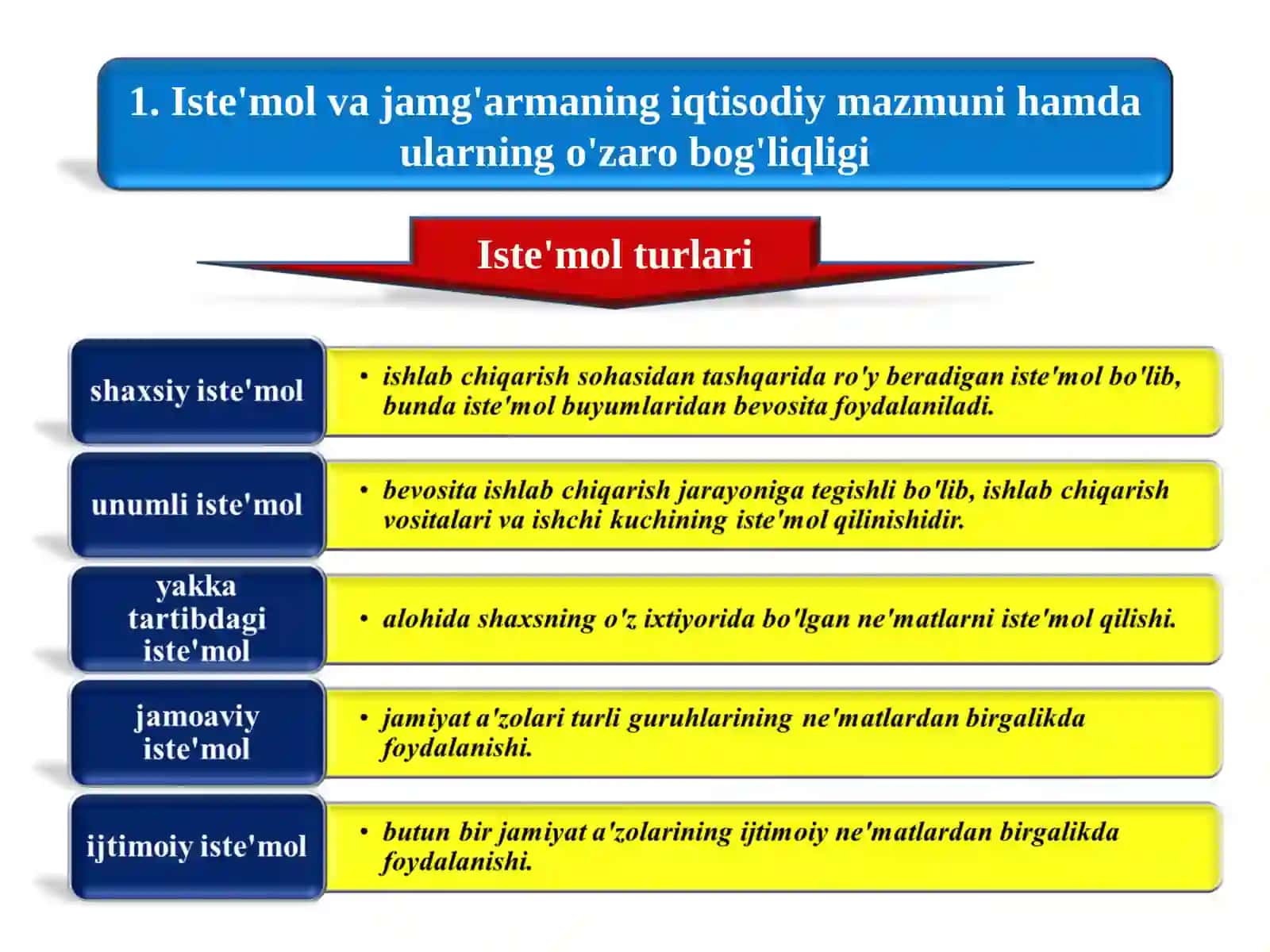 Iste'mol, jamg'arma va investitsiyalar 3