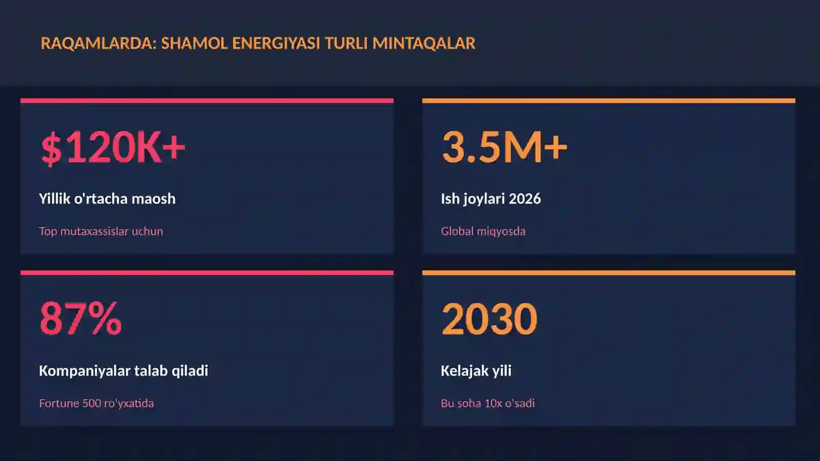 Shamol energiyasi turli mintaqalar 3
