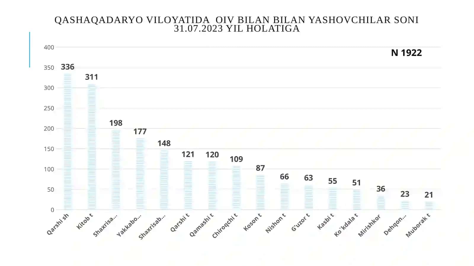 ОИВ инфекцияси бўйича эпидемиологик вазият ва ҳозирги ҳолат 3