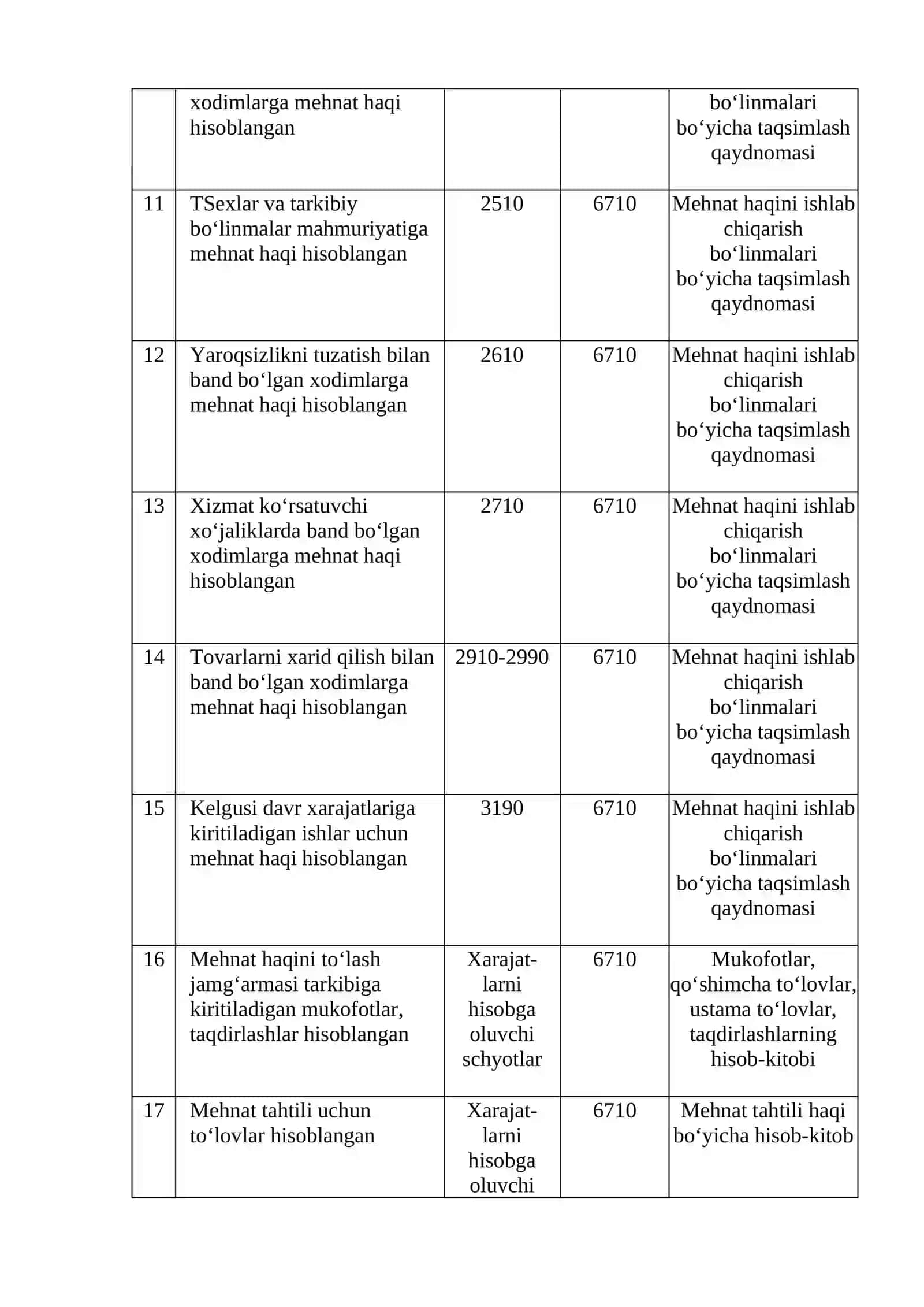 Mexnat va ish xaqqini hisobga olish bo‘yicha buxgalteriya pravodkalarini tuzishni o‘rganish 3