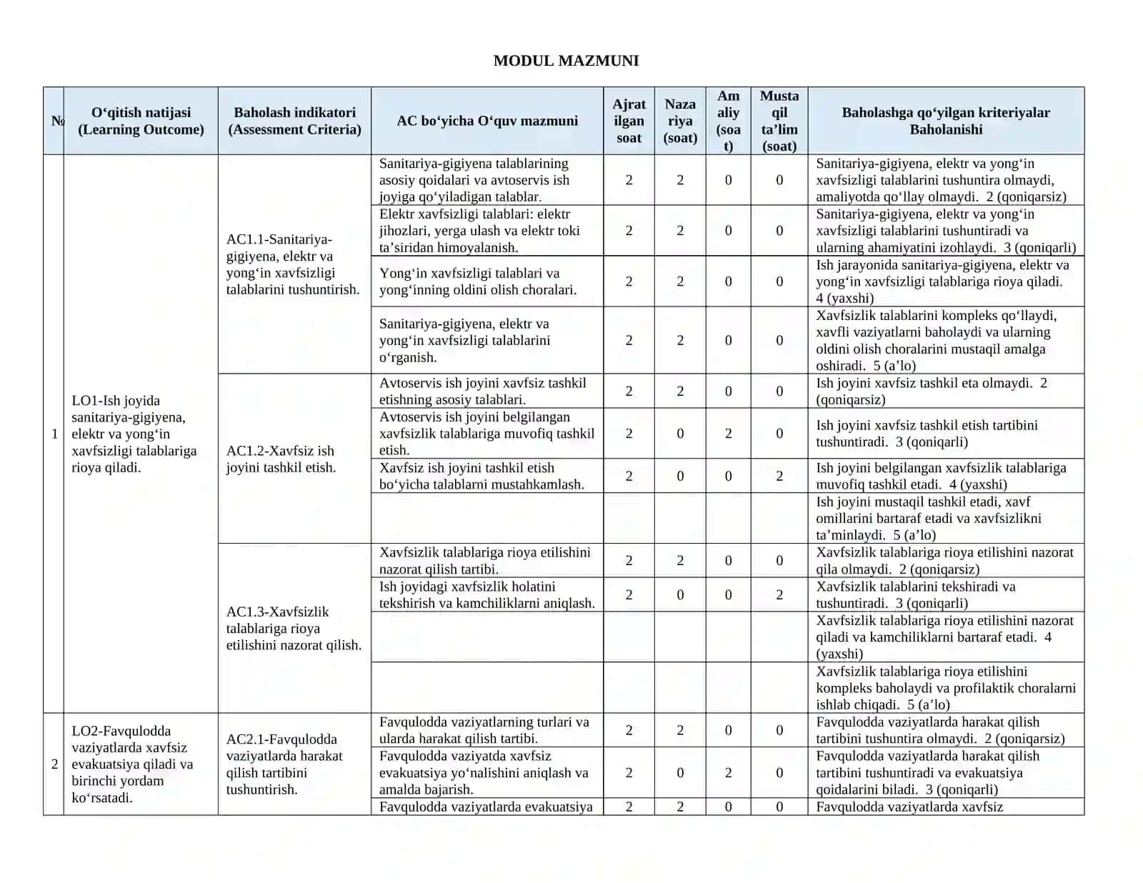 UKM1. Mehnat muhofazasi va texnika xavfsizligi modul ishchi dasturi (avtoservis) 3