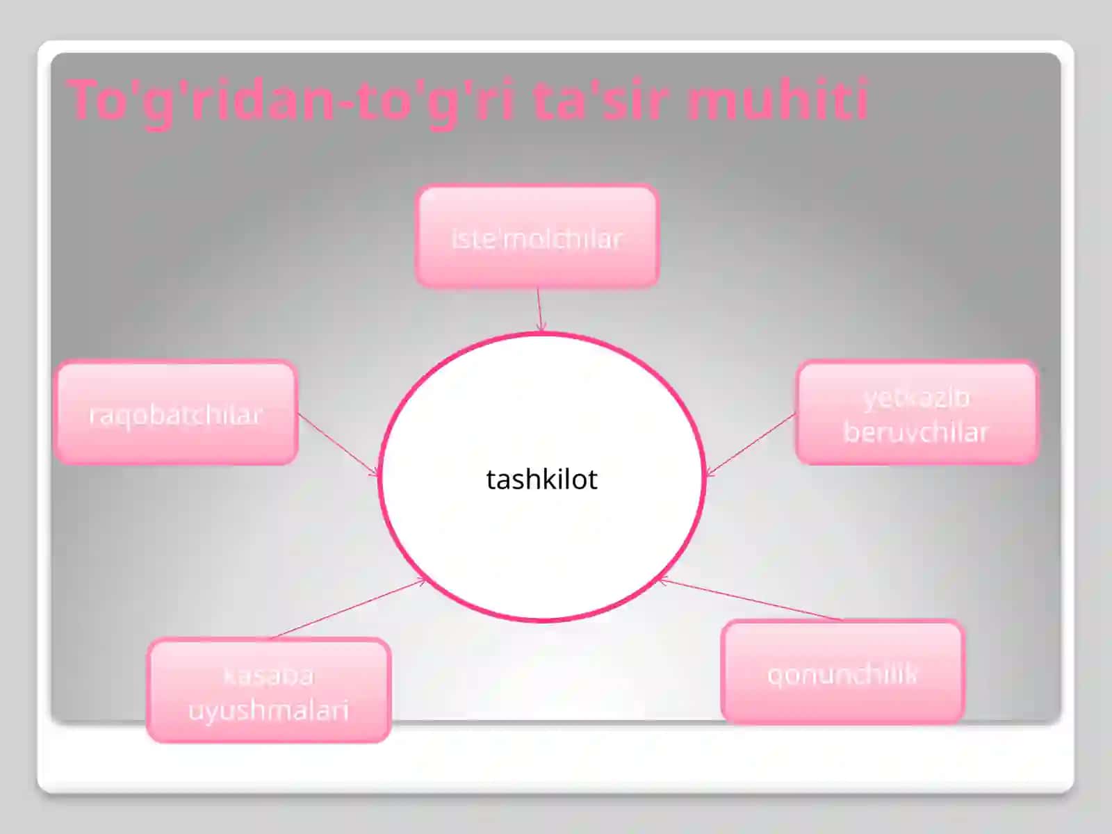 Iqtisodiyot - Tashqi va ichki muhit 3