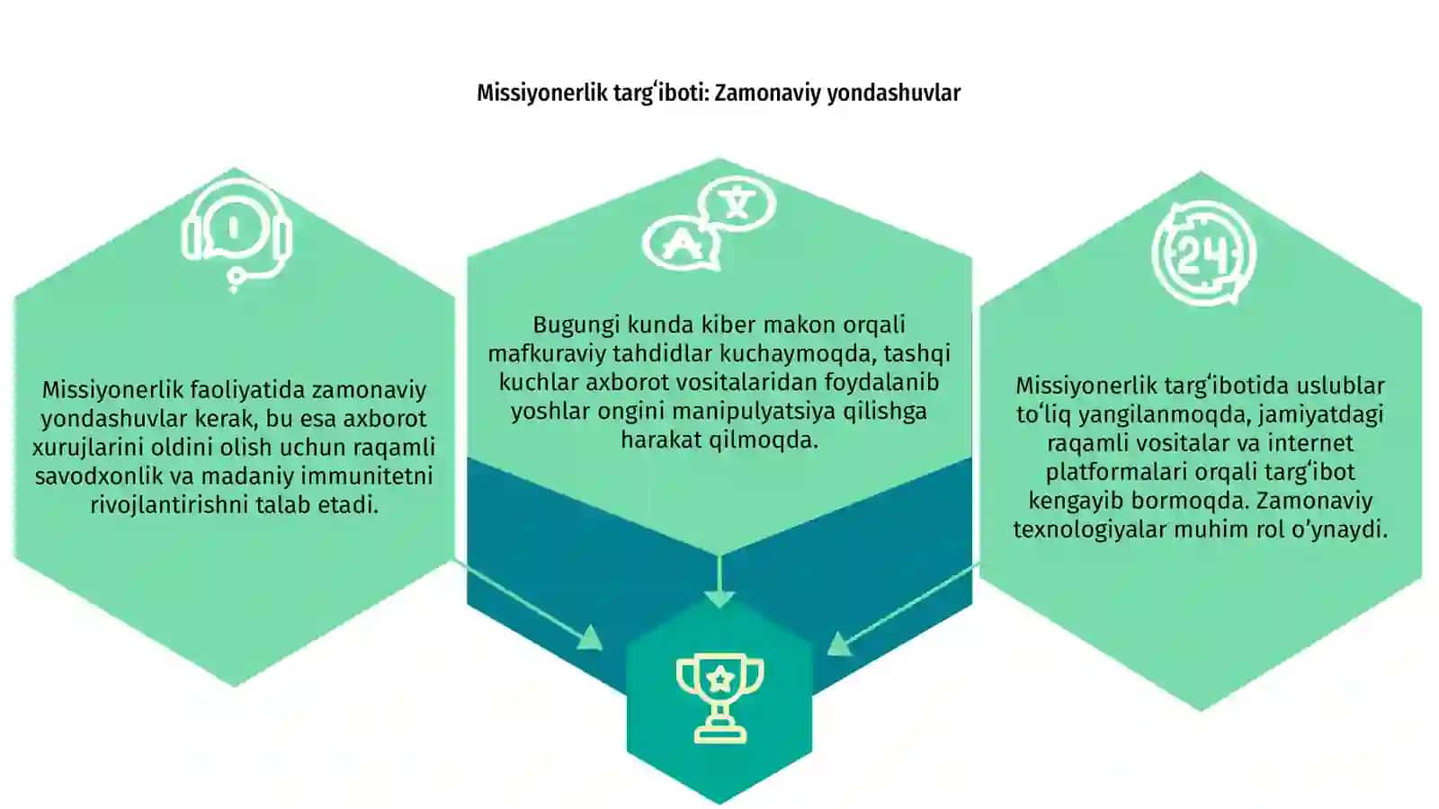 Missiyonerlik targʻiboti: Zamonaviy yondashuvlar 3