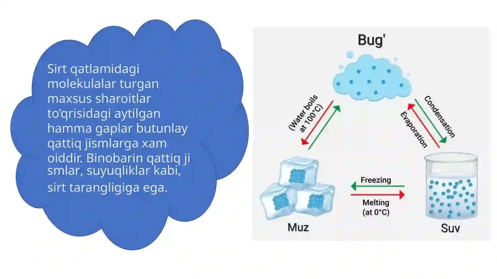 Suyuqlik bilan qattiq jismning yondoshish chegarasida bo‘ladigan hodisalar. Fazoviy muvozanat va aylanishlar. Klayperon-Klauzius tenglamasi. 3